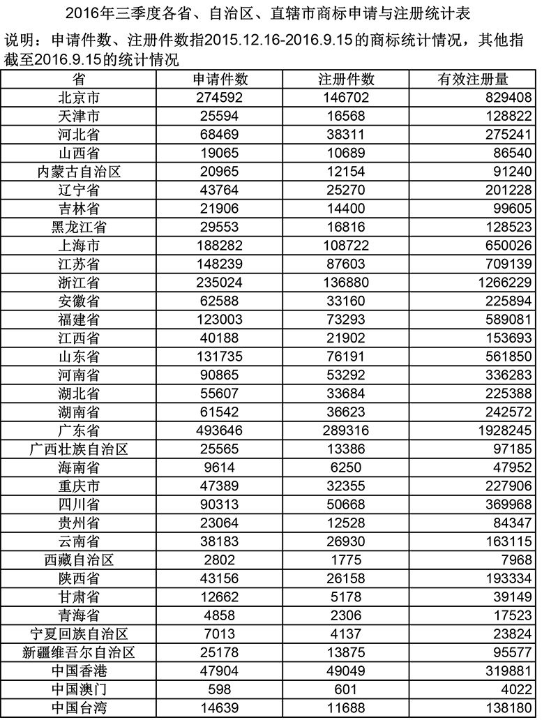 2016年三季度各省、自治區(qū)、直轄市商標申請與注冊統(tǒng)計表