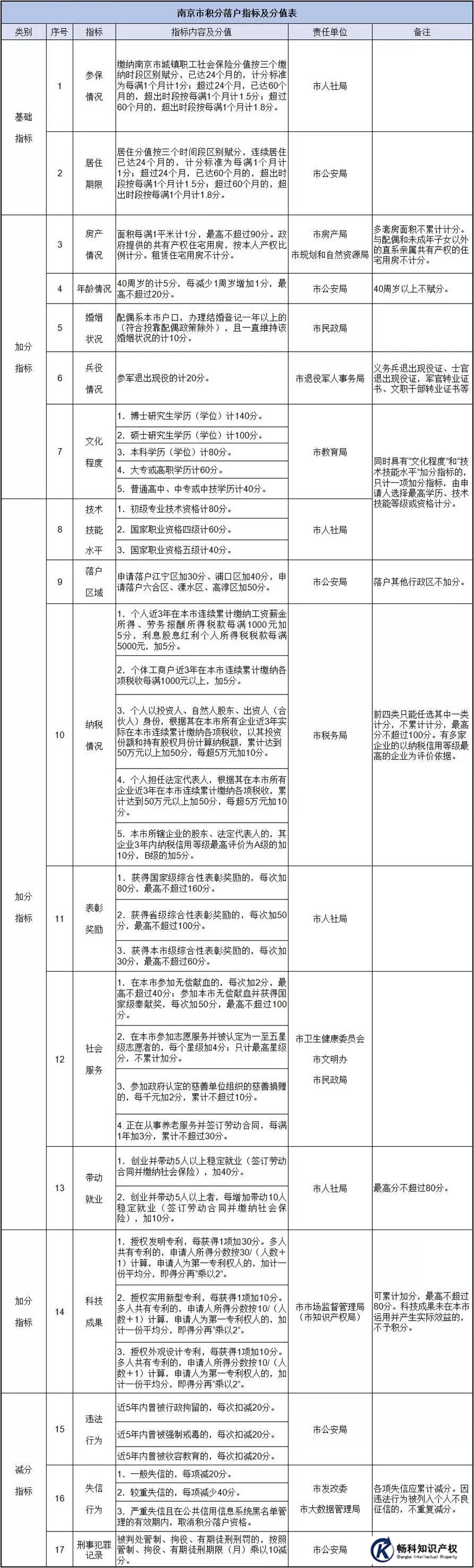 南京市積分落戶指標(biāo)及分值表