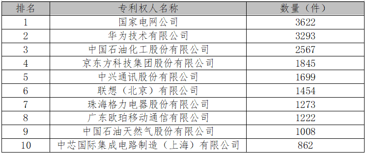 2017中國專利統(tǒng)計(jì)數(shù)據(jù)